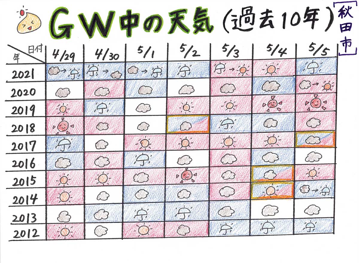 過去10年間のGW中の天気