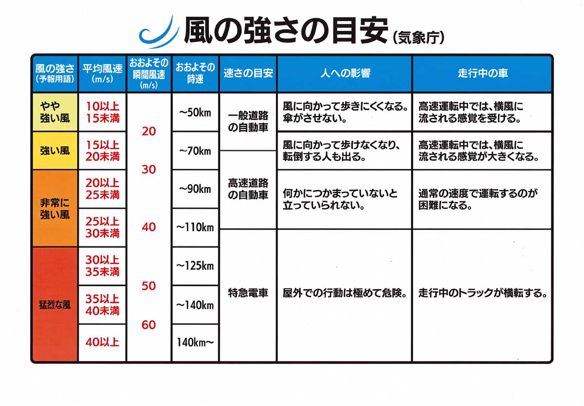 風の強さの目安（気象庁）