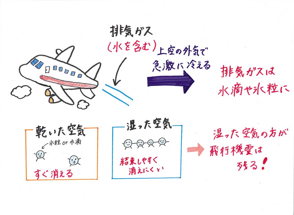 飛行機雲がなかなか消えないと雨が降る？