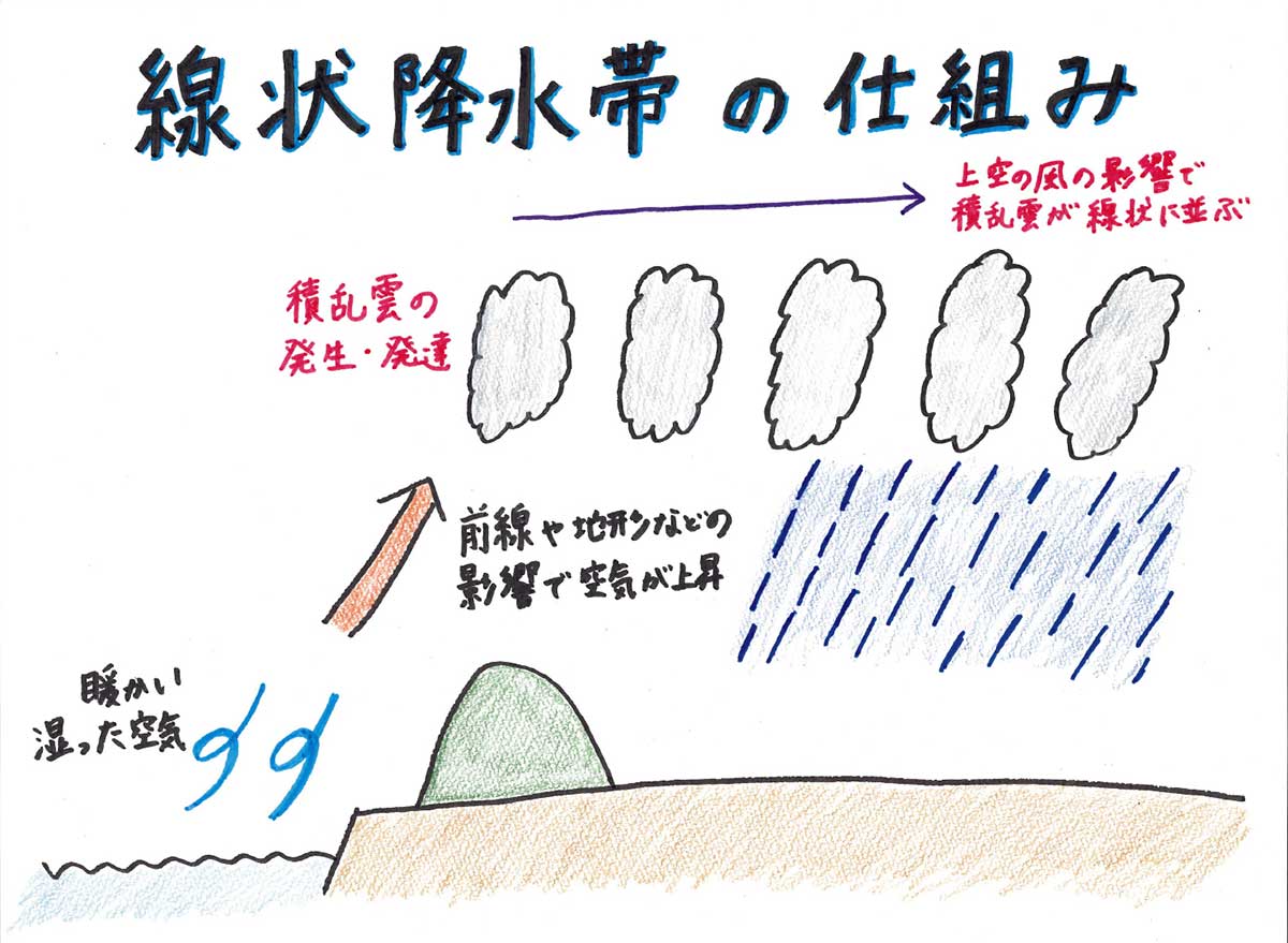 線状降水帯の仕組み