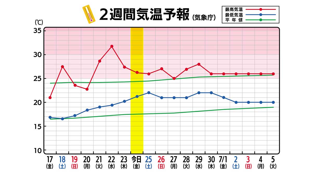 熱中症警戒アラート