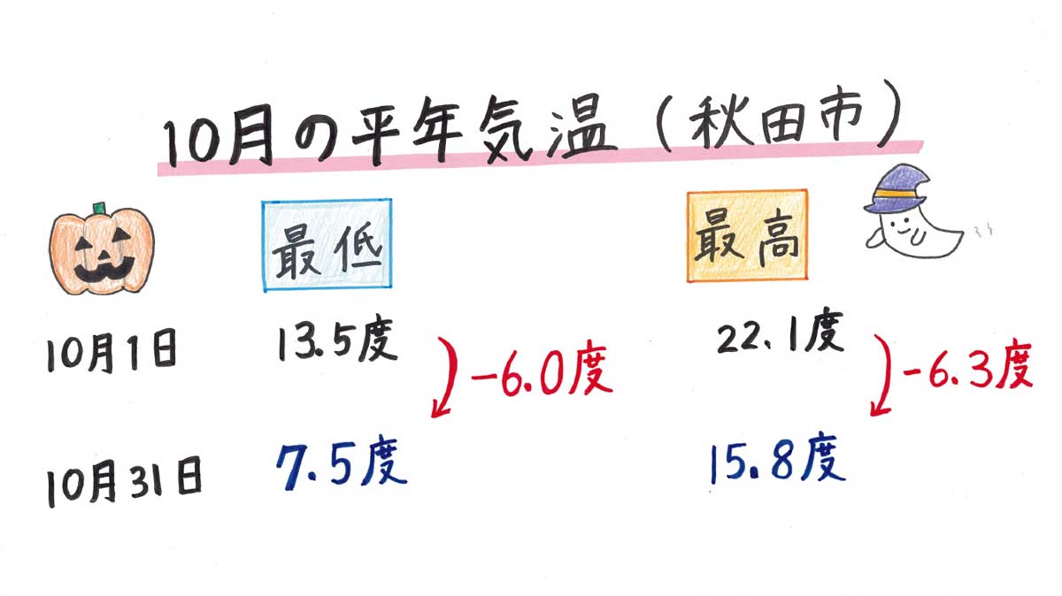 10月の平年気温