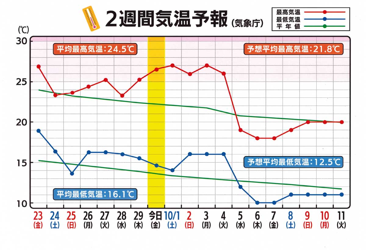 2週間気温