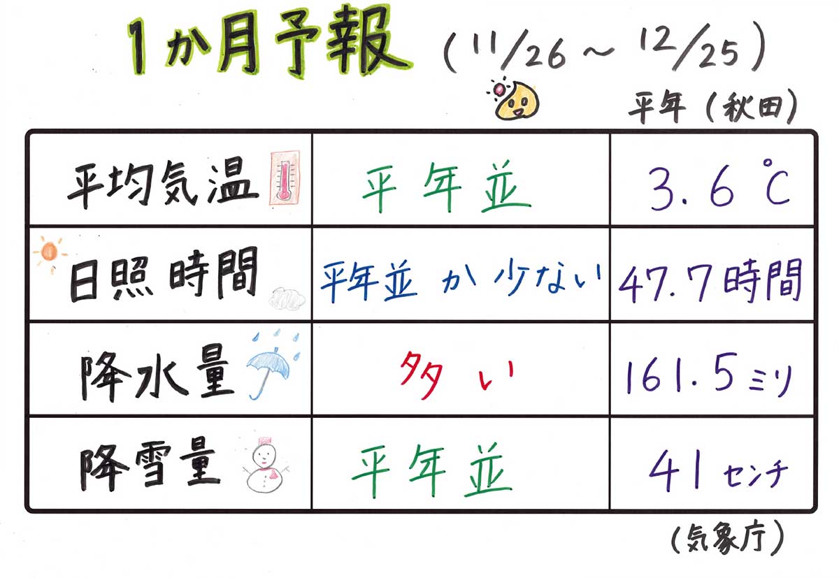 1ヶ月予報