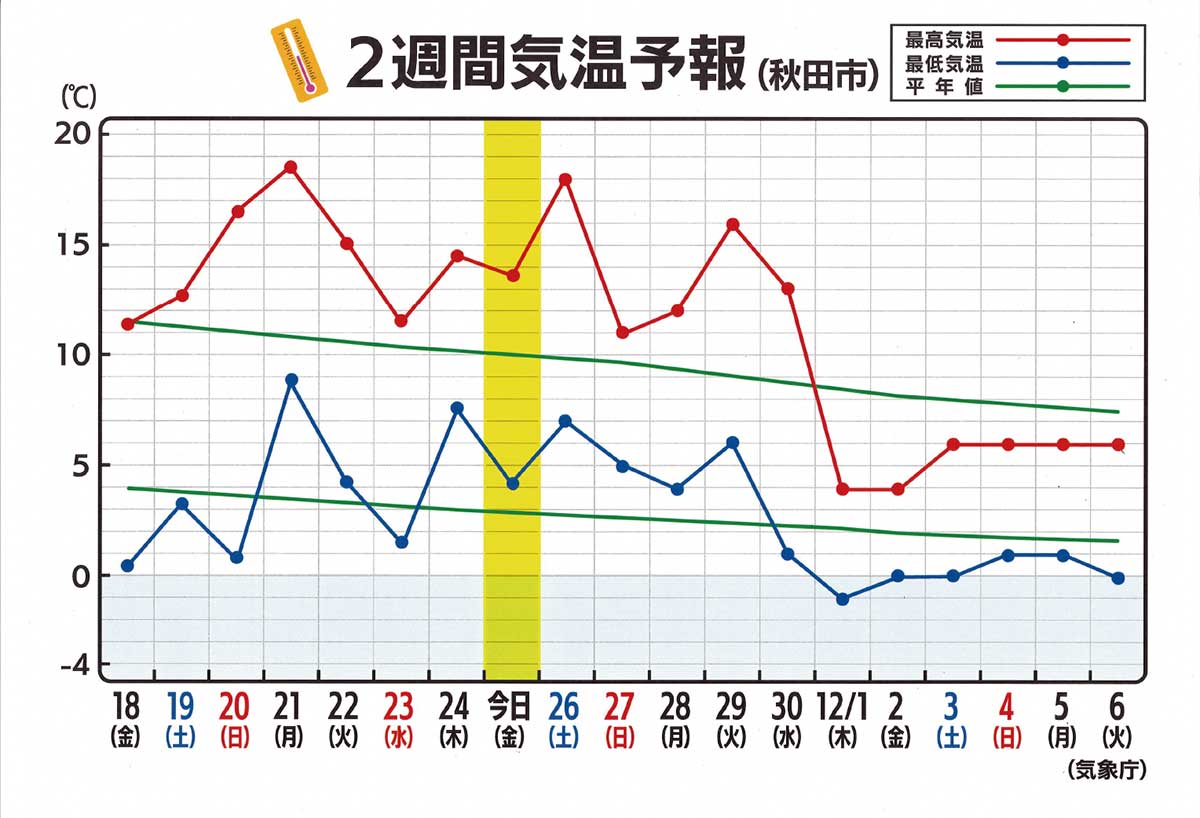 2週間気温予報