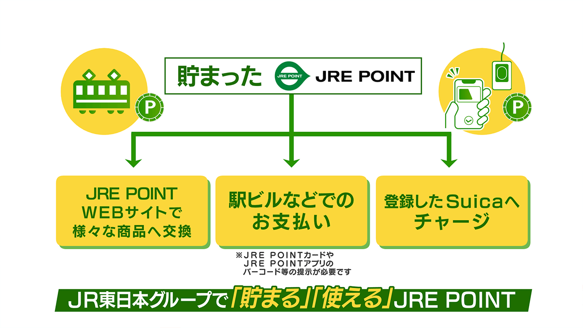 JRE POINTの利用用途