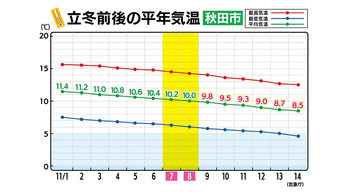 11月7日は立冬