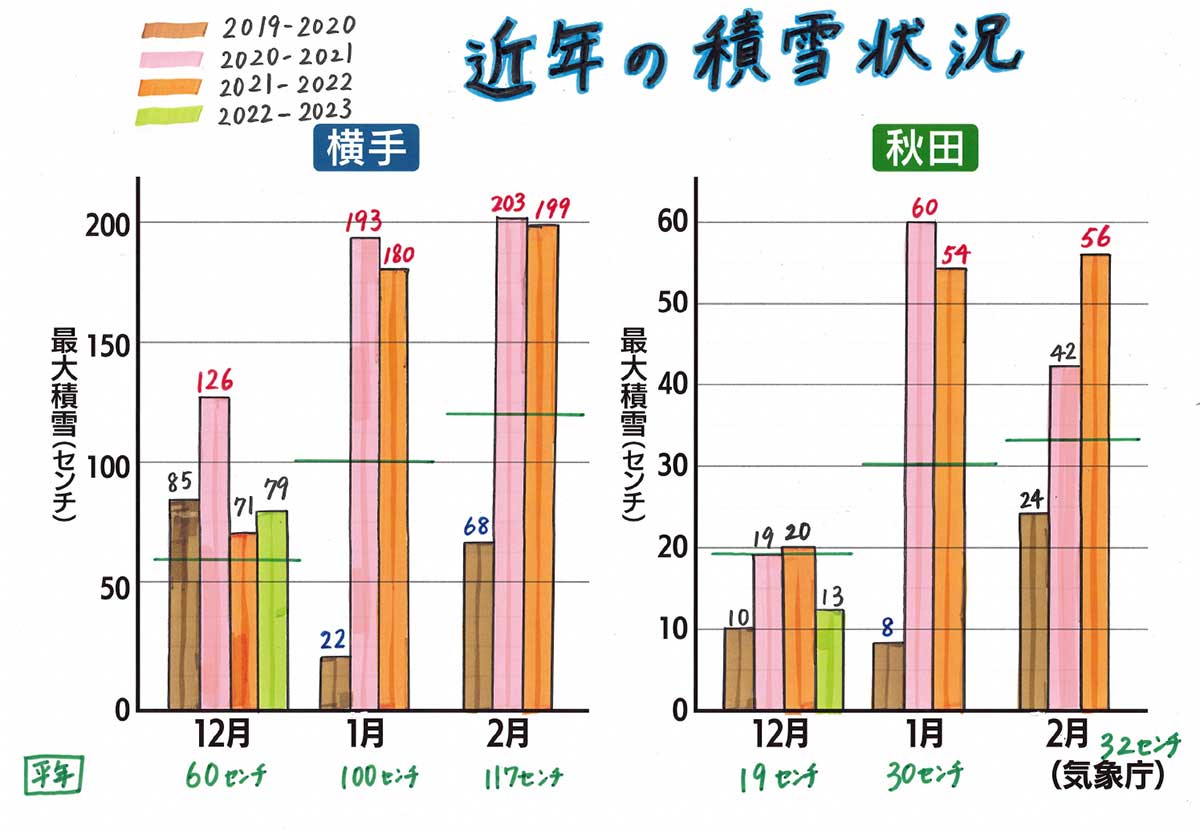 近年の積雪状況