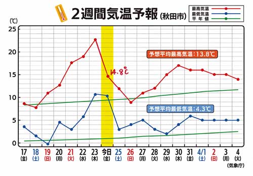 2週間天気予報