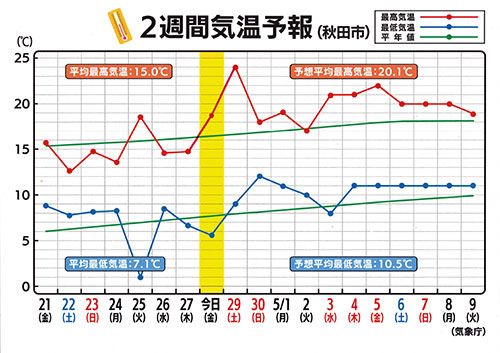 2周間気温予報