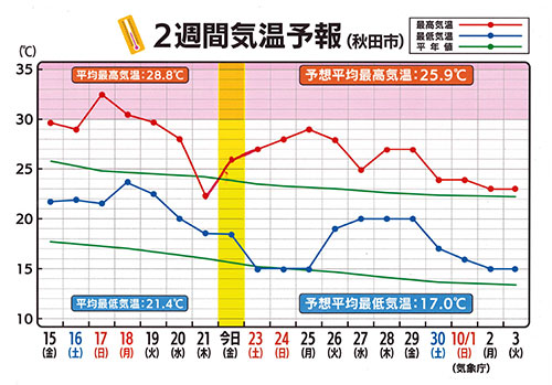 2週間気温予報