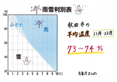 雨雪判別表