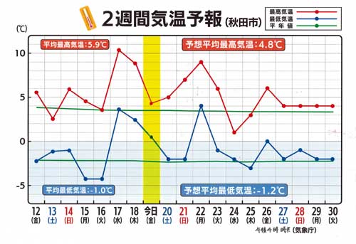 ２週間気温予報