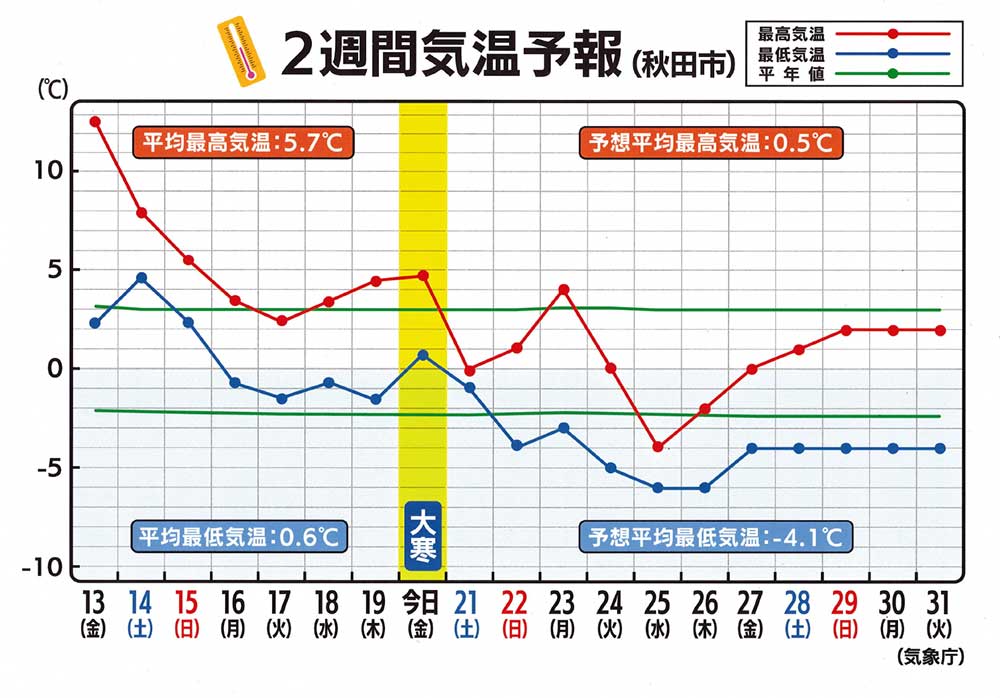 2週間気温予報