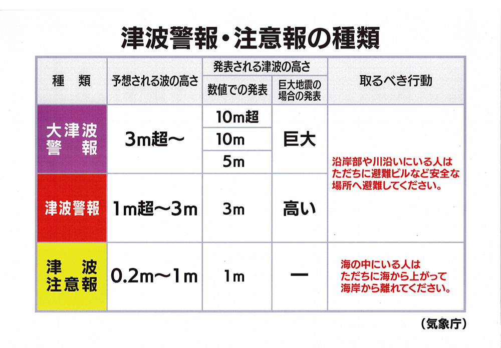 津波警報・注意報の種類