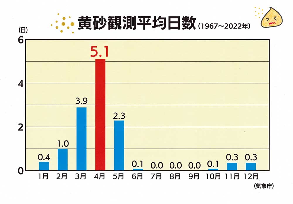 黄砂観測平均日数