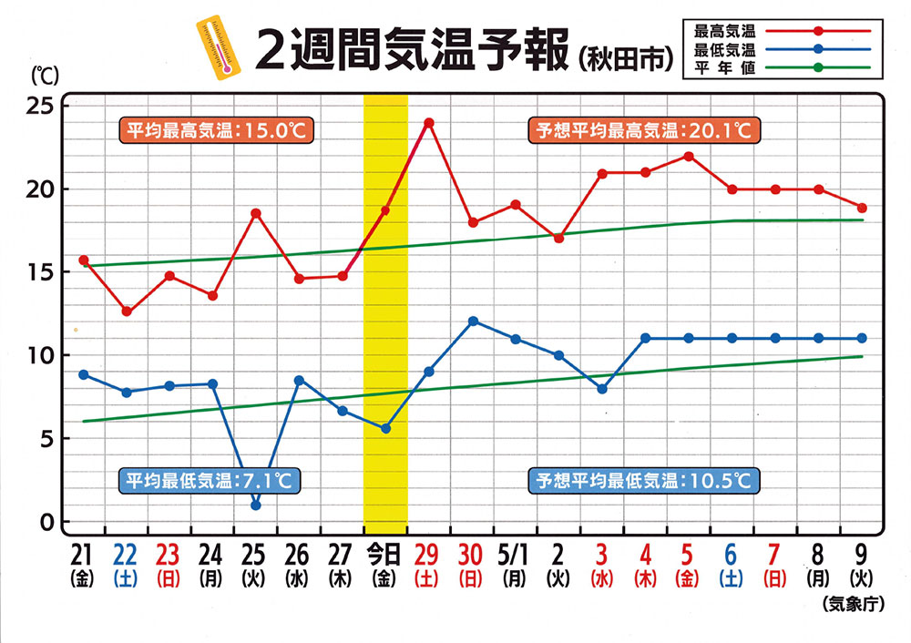 2周間気温予報