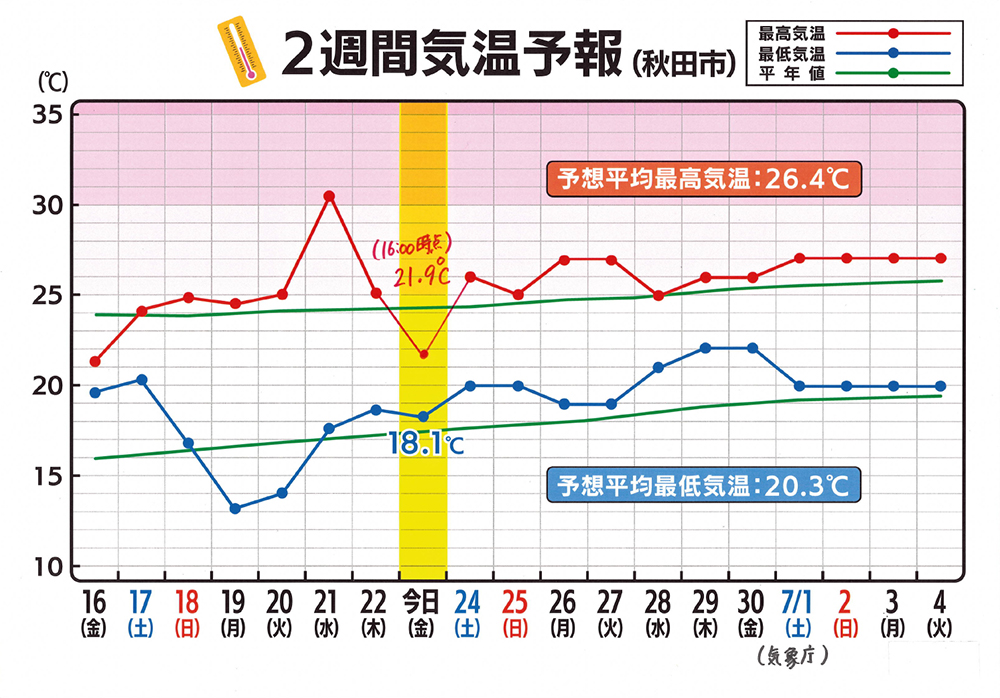 2週間気温予報