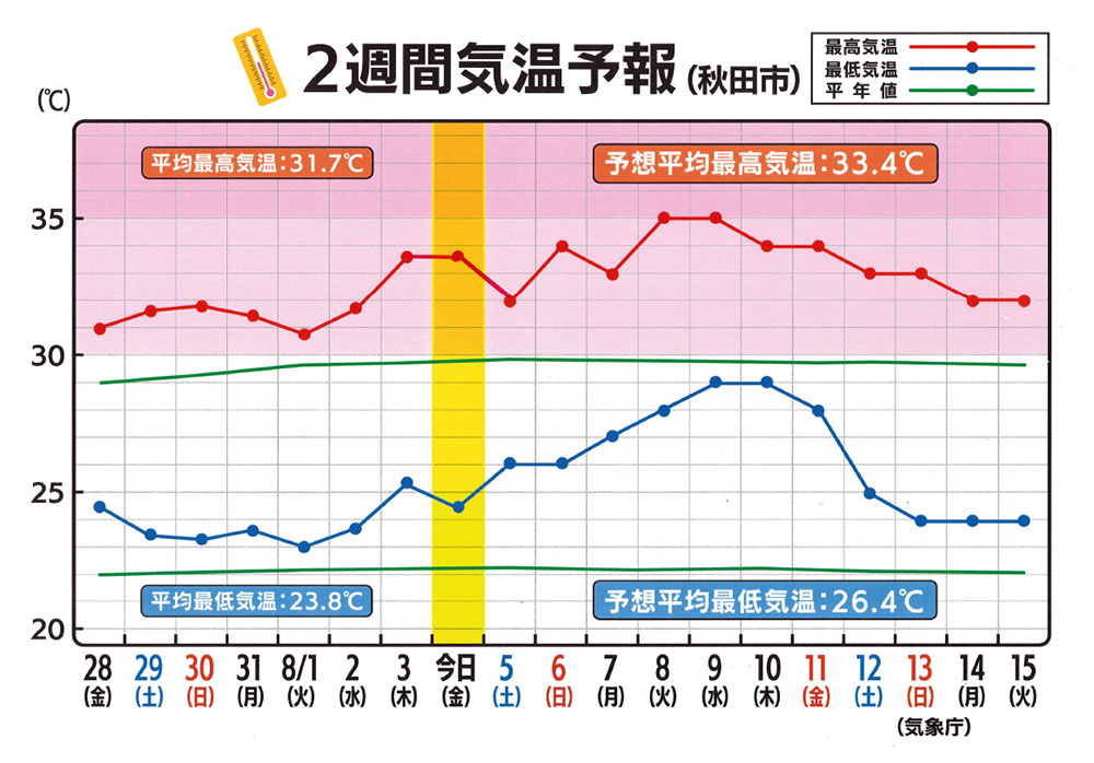 2週間気温予報