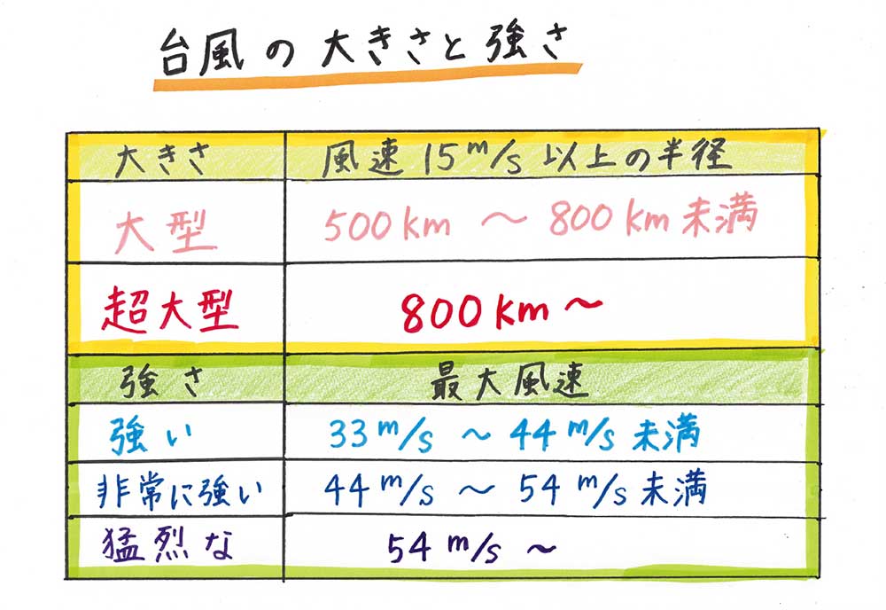 台風の大きさと強さ"/