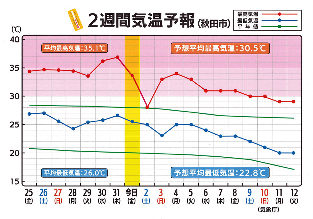 2週間気温予報