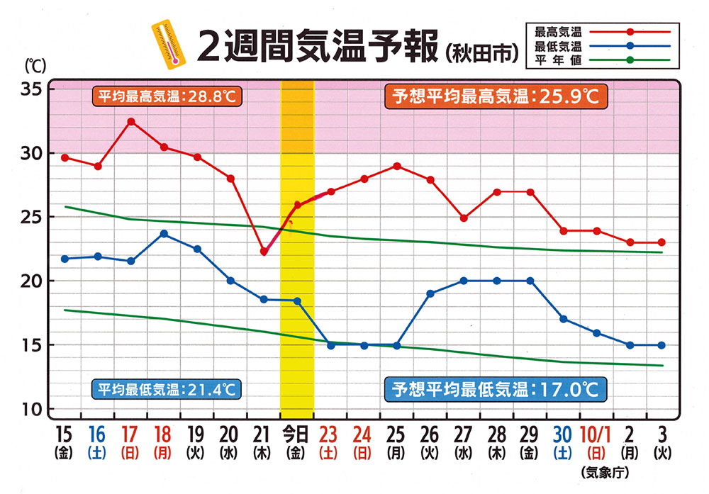 2週間気温予報