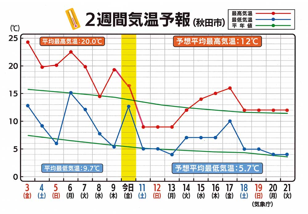 2週間気温予報