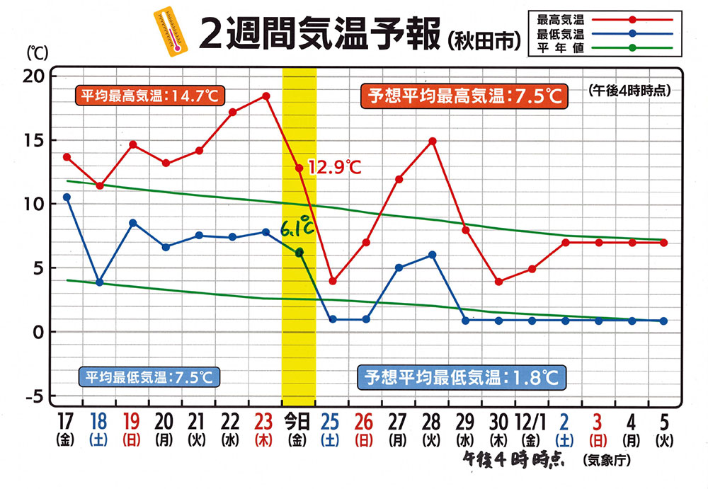 2周間気温予報