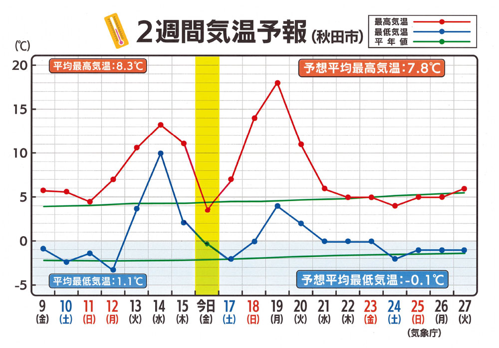 2週間気温予報