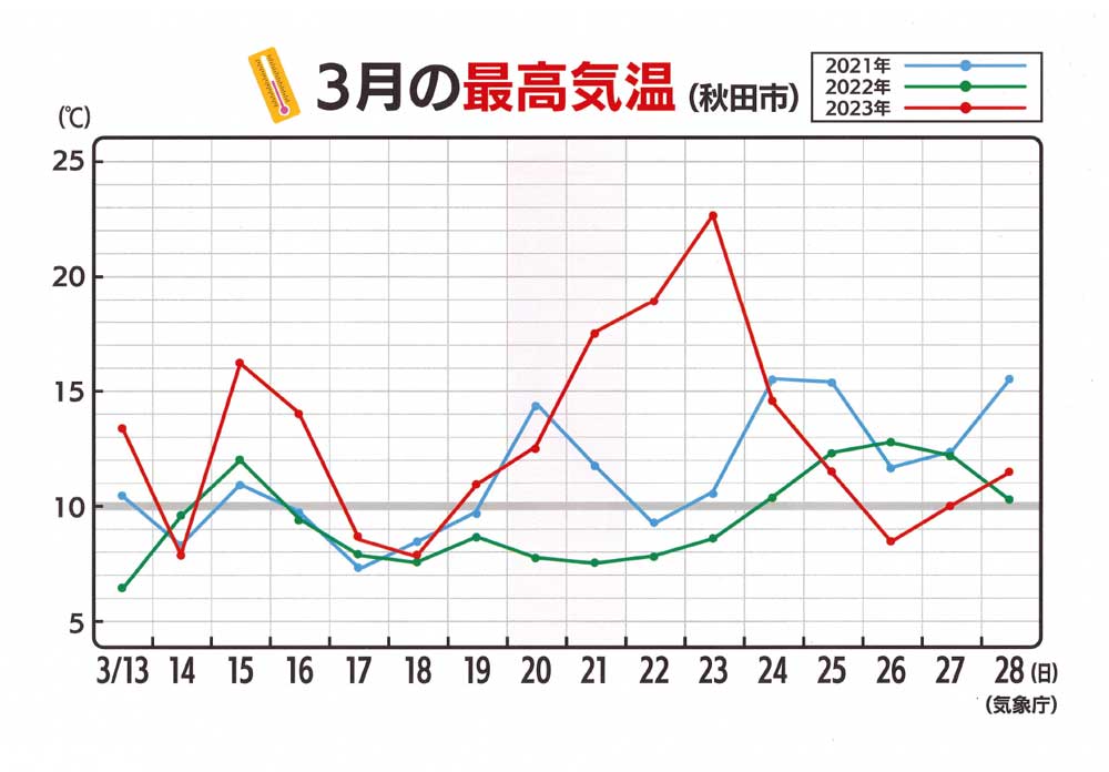 3月の最高気温