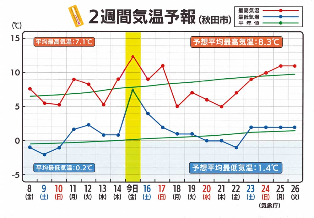 2週間気温予報