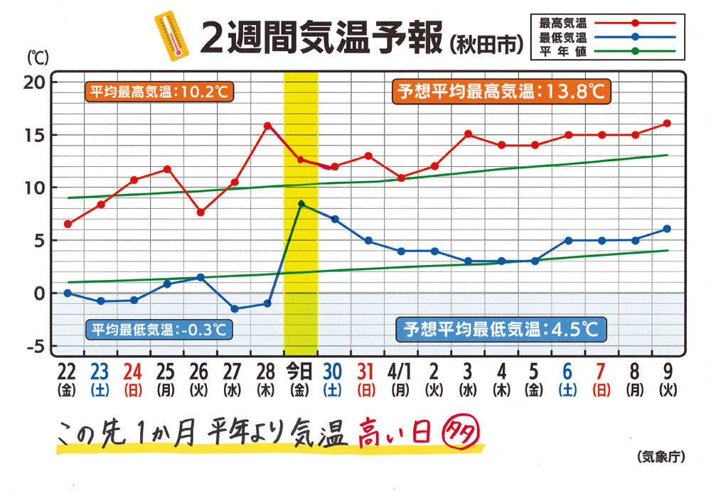 ２週間気温予報